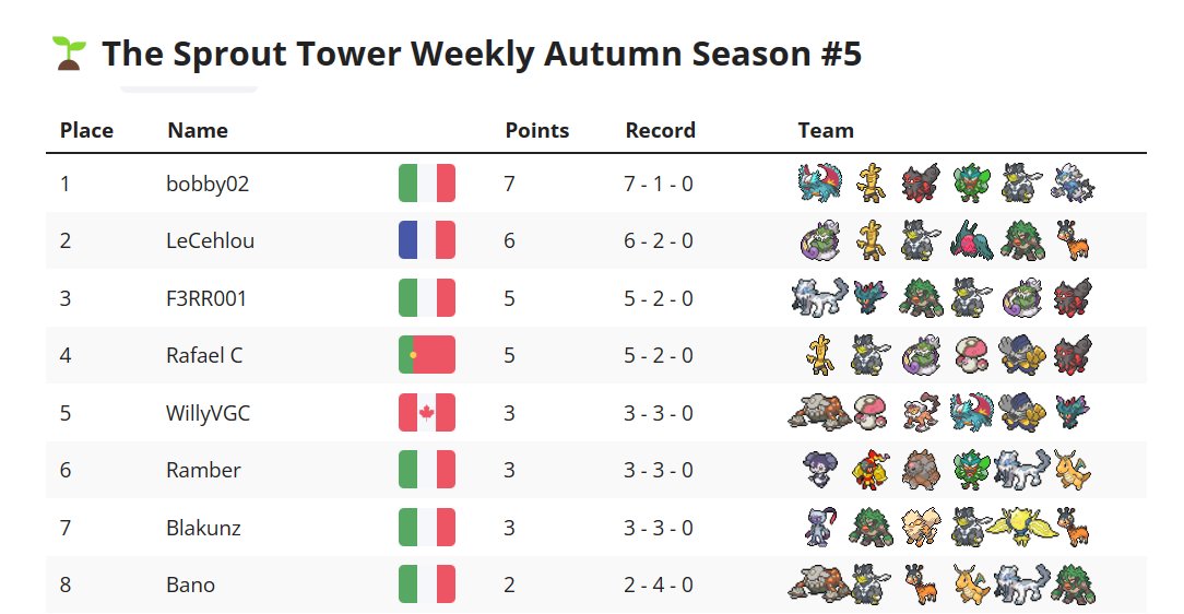 Simone Fabbricatore (@quagsimon) on Twitter photo 🌱 The Sprout Tower Weekly is back form its pause!
🏆 <a href="/TrainerRobVGC/">Roberto Parente</a>
🥈 <a href="/GustavoMVP_/">Gustavo Moreira Vidal Pereira</a>
🔝 <a href="/Ferro01VGC/">matteo ferrari</a>
🔝 <a href="/Rafac33VGC/">Rafa</a>
Ggs to all the players and congrats to the winner, <a href="/PokeMillennium/">Pokémon Millennium</a> and I hope to see you next week 👋 🌱 The Sprout Tower Weekly is back form its pause!
🏆 <a href="/TrainerRobVGC/">Roberto Parente</a>
🥈 <a href="/GustavoMVP_/">Gustavo Moreira Vidal Pereira</a>
🔝 <a href="/Ferro01VGC/">matteo ferrari</a>
🔝 <a href="/Rafac33VGC/">Rafa</a>
Ggs to all the players and congrats to the winner, <a href="/PokeMillennium/">Pokémon Millennium</a> and I hope to see you next week 👋