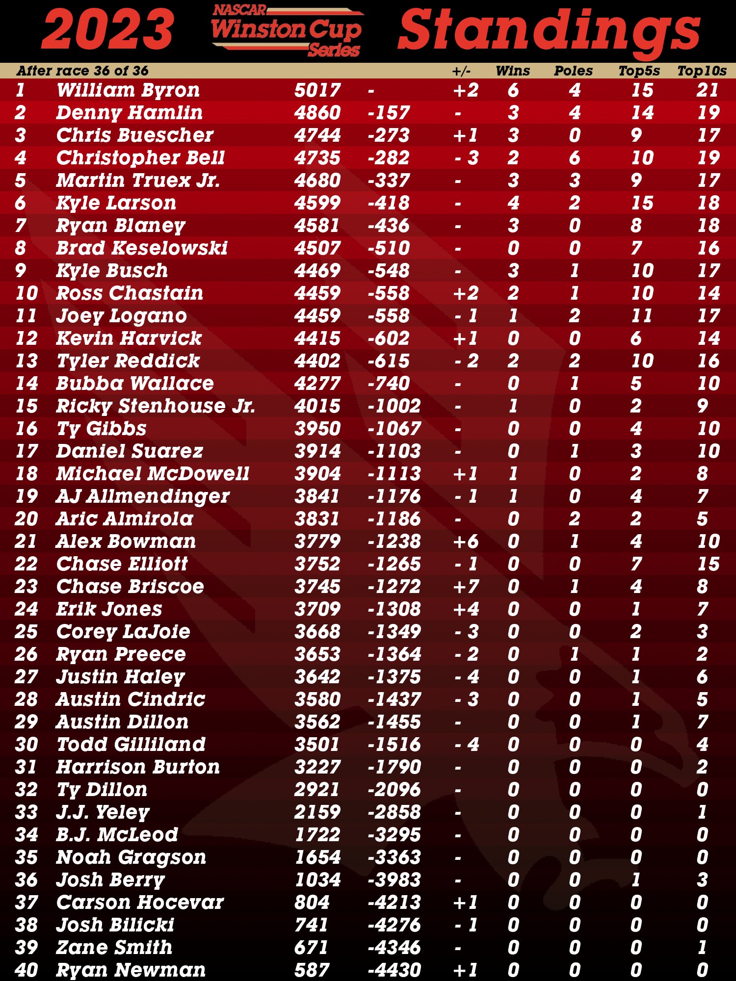 NASCAR Winston Cup Series Standings (@NWCS_Standings) / X