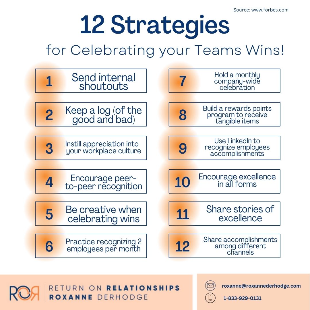 Recognizing and celebrating your team's accomplishments demonstrates their value and encourages them to continue striving for excellence!

What are some creative ways that you celebrate your team's wins?

#returnonrelationships #leadershipcoaching #humanresources