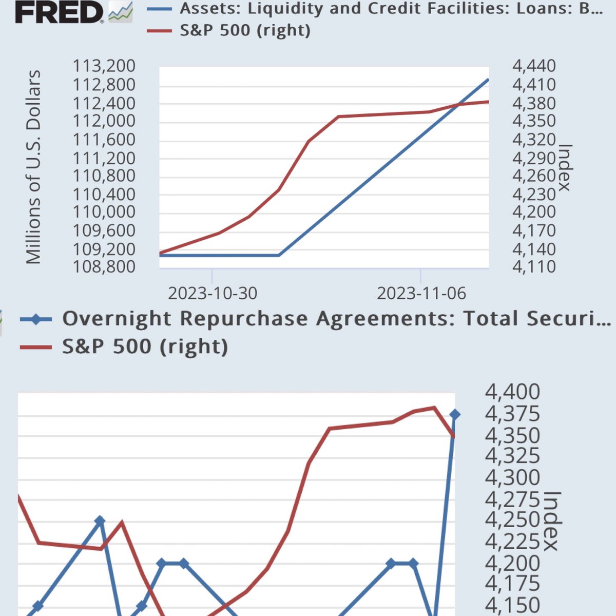 GregCrennan's tweet photo. Behold the #FederalReserve modern day magician : a magic trick of 🖨️💵digitally in the BANK TERM FUNDING PROGRAM #BTFP and overnight repurchase agreements aka #Repomarkets to boost stock prices for political theater. Houdini would be proud. Magic. #MonetaryMasterpiece https://t.co/LJ044xMjE0