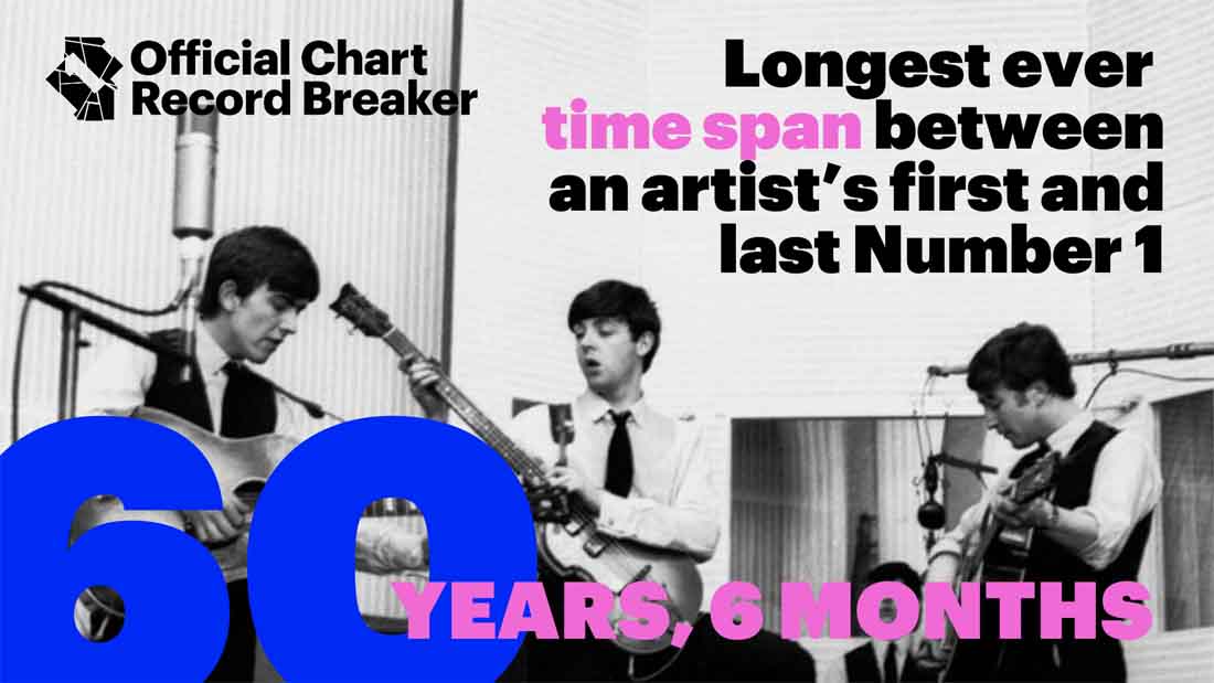 🏆 The Beatles (@thebeatles) are Official Chart Record Breakers! 🏆 #NowAndThen's Number 1 feat means Fab Four now boast longest time span between an artist's first and last chart-topping hits 🤯 Read the full story: officialcharts.com/chart-news/bea… #RedAndBlue #TheBeatles