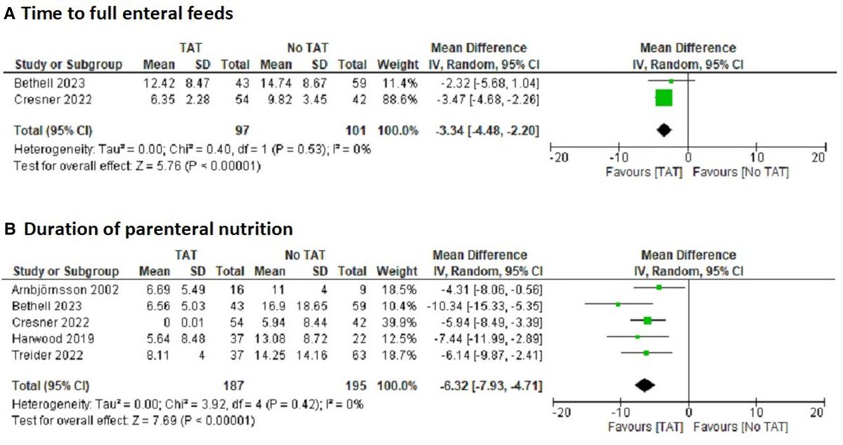 Congenital duodenal obstruction repair +/- transanastomotic tube feeding TAT feeding appears beneficial, but certainty of evidence low Systematic review & meta-analysis @gbethellUK @Jonny_Neville @MarkJohnson800 @nigel_j_hall fn.bmj.com/content/early/…