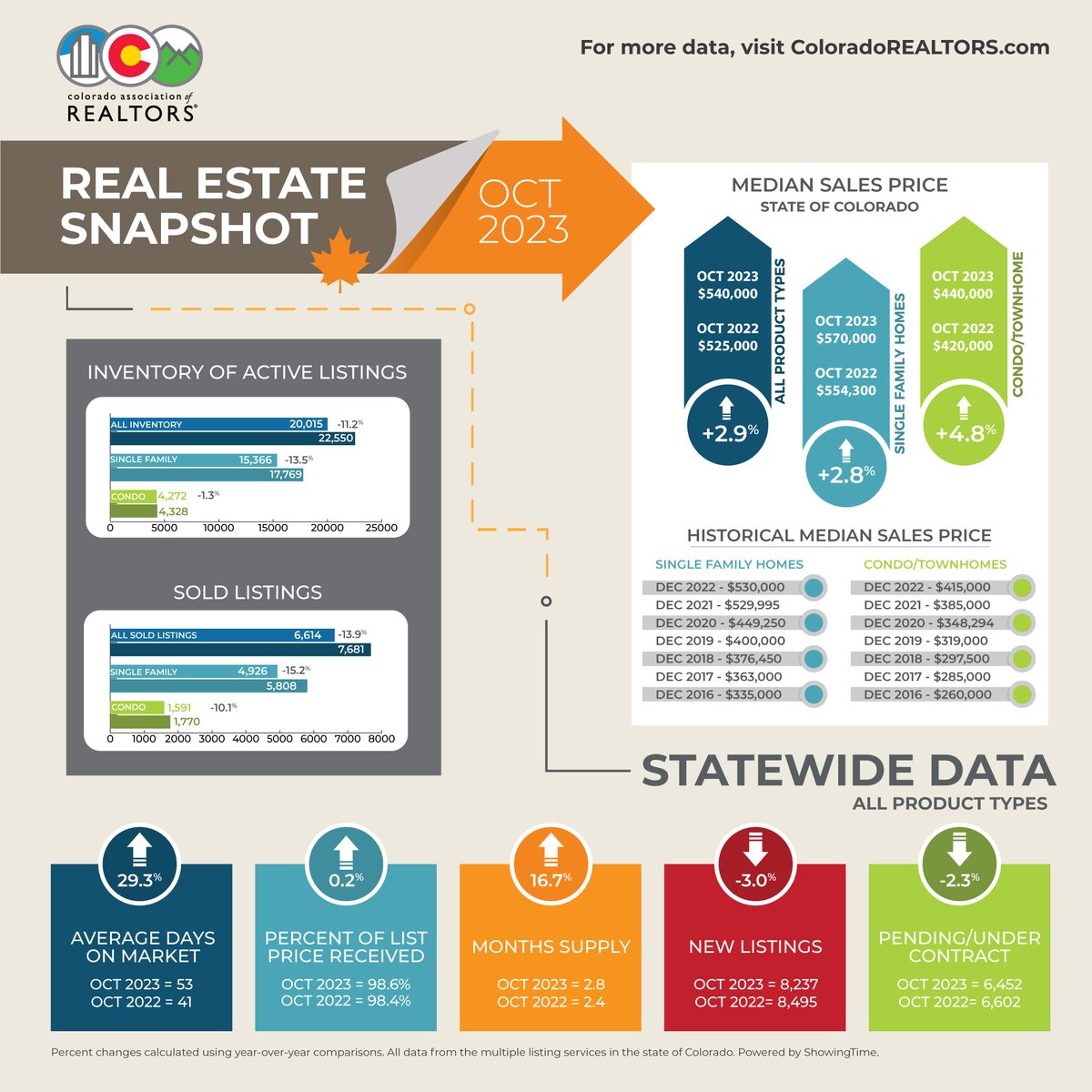 Unlock the insights you need for a successful November in real estate with our latest Market Trends Report! 📈🏡 Dive into the data and stay ahead.

coloradorealtors.com/2023/11/10/hom…

#CORealEstate #ColoradoRealtors