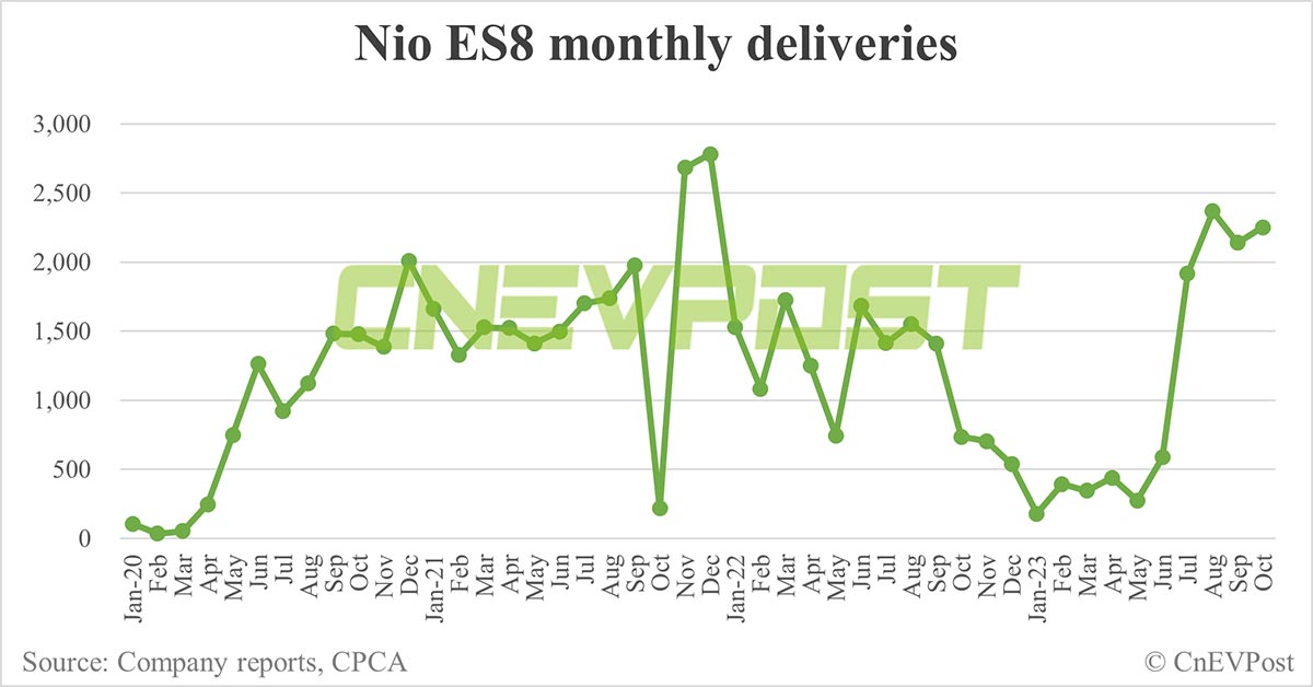 NioStrats's tweet photo. Oct deliveries
#NioES8 2251, 14% share
#NioET7 332, 2% share
#NioES7 207
#NioEC7 204
YTD deliveries
#ES8 10896 YTD
#ET7 4924 YTD
#EC7 2940 YTD https://t.co/HZQ6aPLjnB