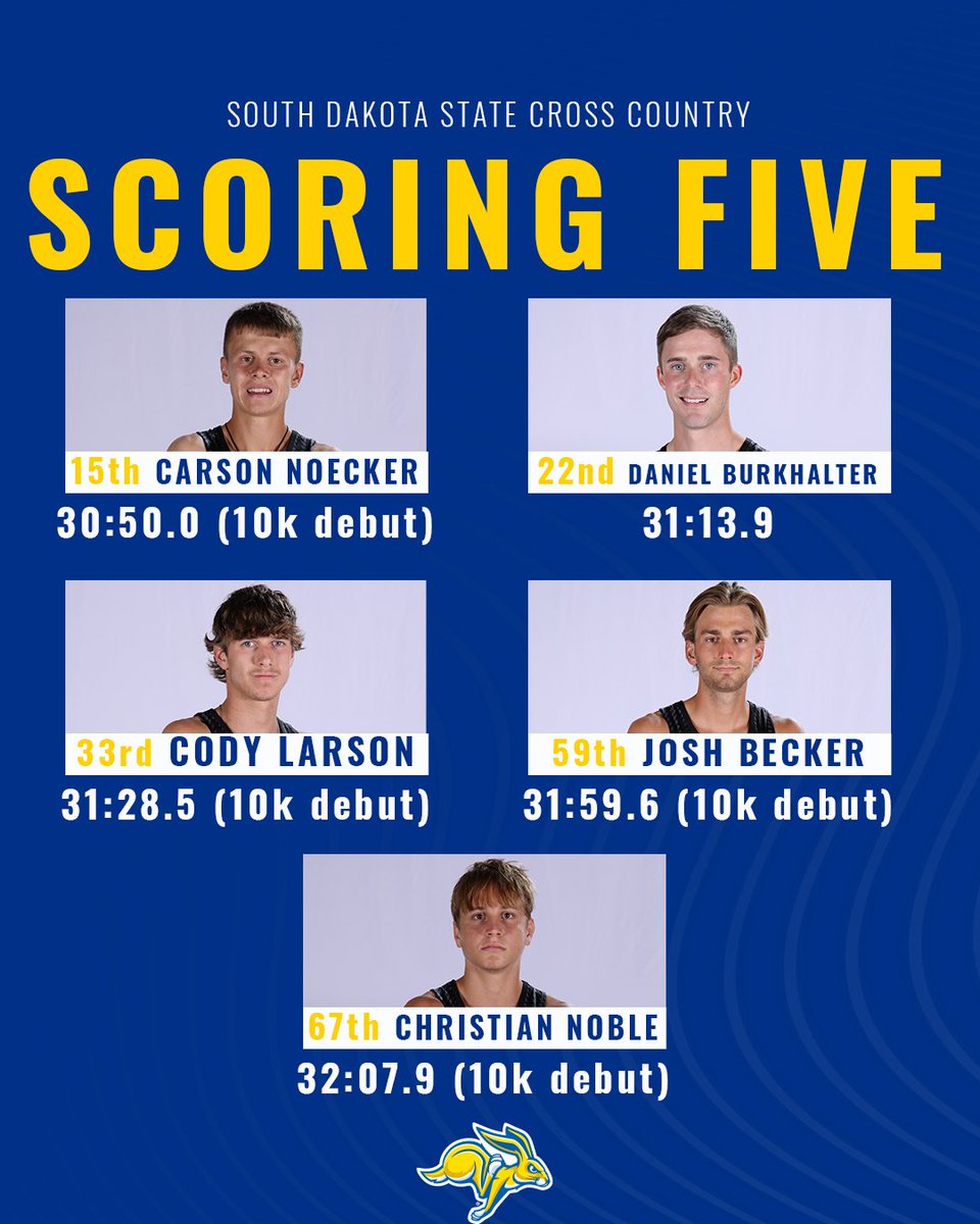Carson Noecker takes 15th at the NCAA Midwest Regional to lead the Jackrabbit scoring 🖐️ in the men's 10k!!!

#GoJacks 🐰