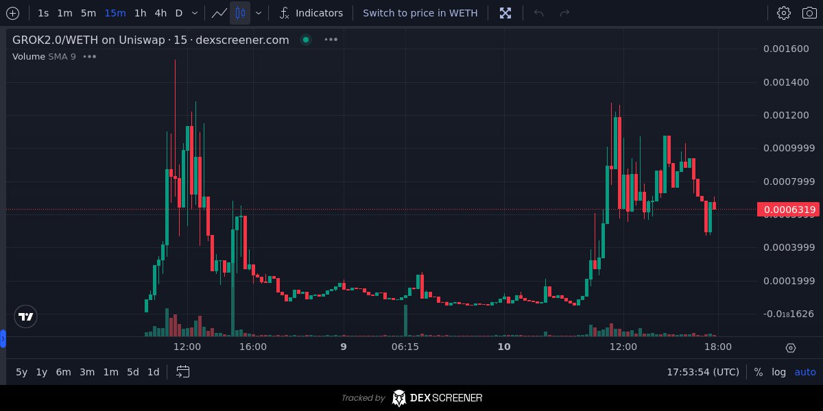 Grok20Army's tweet photo. The @grok community rallied together in the morning of the UTC timezone and pushed @grok20erc from $5k-$140k!

The Grok 2.0 Army supports the community and follow in the great footsteps of @grok - bullish!

0x498e790dac9f8816f3d4d1e85c7f7560dd125f26
#GROK2 #GROK #GROKETH #GROKERC https://t.co/dbTUI0GMA4