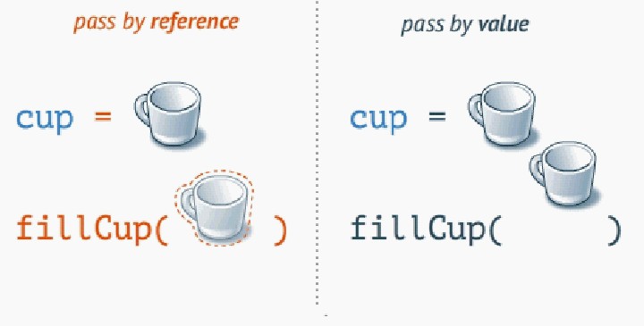 Kashiiitech's tweet image. "Unlocking the mystery of programming paradigms! 🔍💻 Pass by value vs. pass by reference explained visually."
P. S: I myself tried many times to remember but when I have to explain/retrieve I can't figured out the difference. 😔😔😁
#Programming #CodeExplained