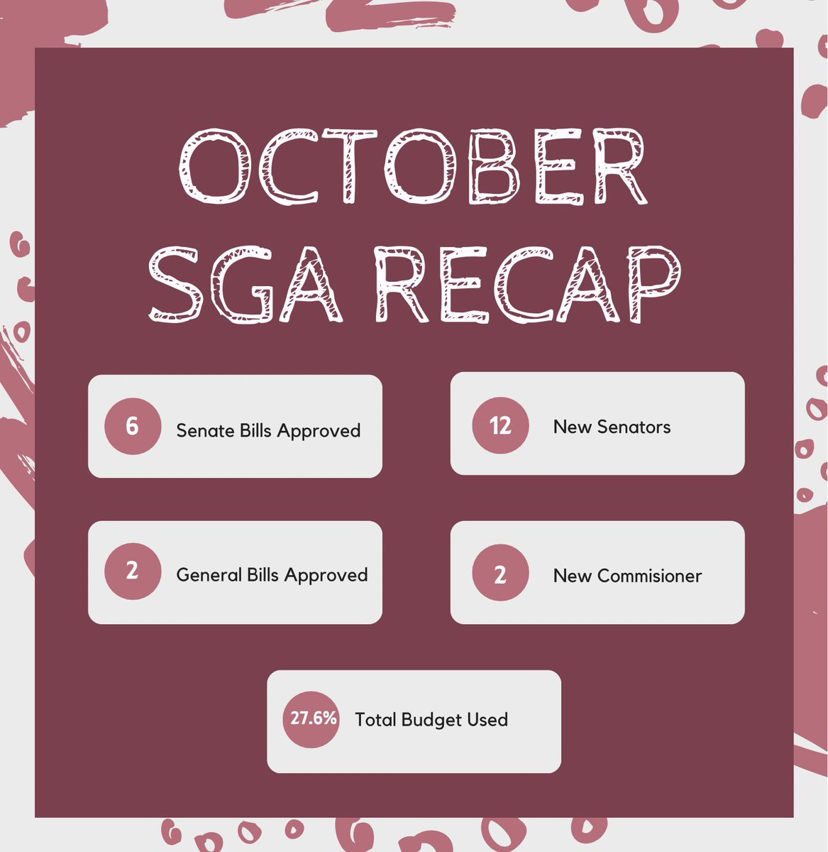 October was another productive month for Student Government. We were able to pass a 8 bills, add 12 new Senators, 2 new Commissioners, and have now spent 27.6% of our annual budget. October was an action filled month for we’re excited to continue improving MSU’s campus everyday!