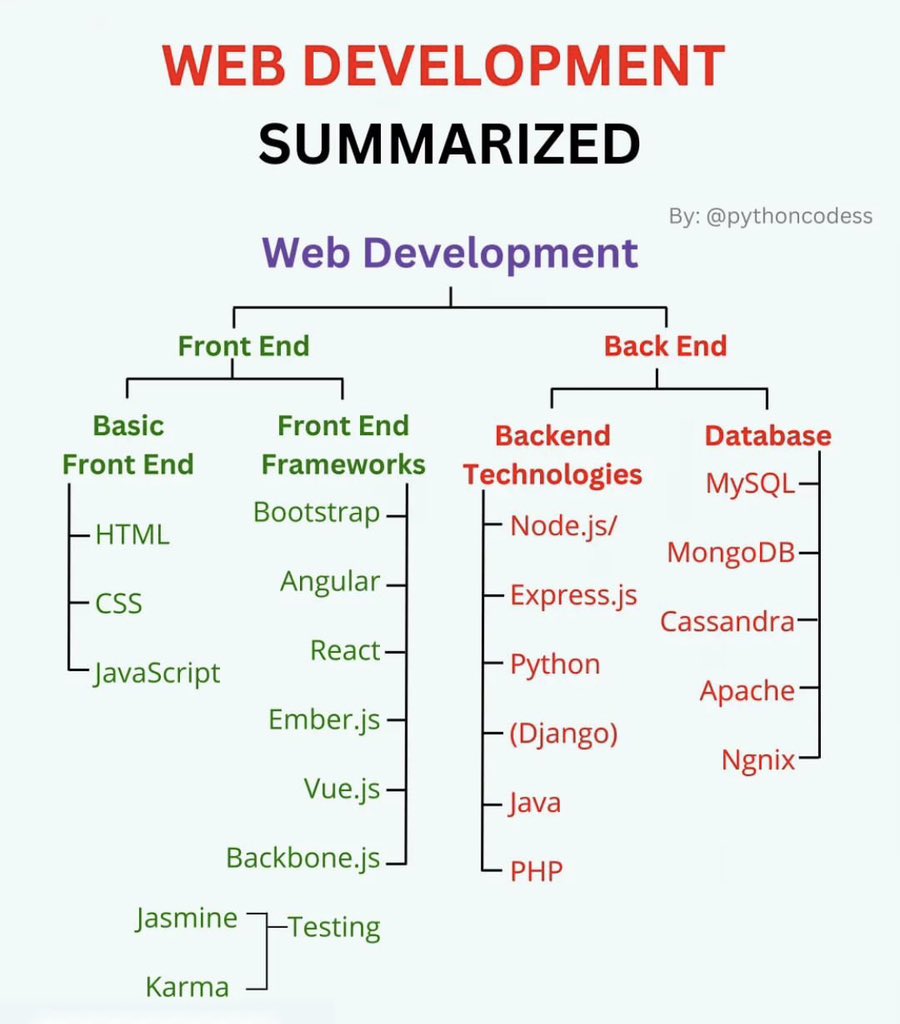 InterestingSTEM's tweet image. Web Development Summarized