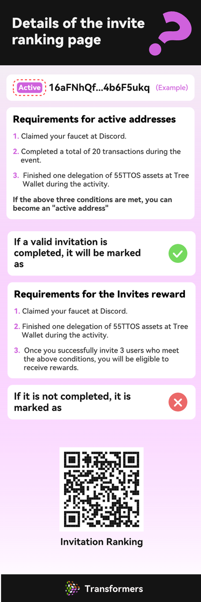 TFSCChain's tweet photo. 🔥 You can now check your Phase 1 Airdrop ranking on this page🔽
https://t.co/GsKlGlnroe  

💡Details:
1⃣ Invite ranking - for total invitation records
2⃣ Effective ranking - the effective invites for the 300,000 TTOS rewards.
3⃣ Daily invite ranking - the effective invites for the daily 10,000 TTOS rewards.

#TFSC #Airdrop