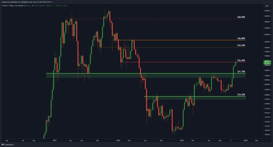 MultichainFunds's tweet photo. If #Bitcoin breaks above $36,500 with a weel;y close.
$43,200 is next.
#MultichainFunds #BTC #trading #Crypto https://t.co/d5zHPOZwd4