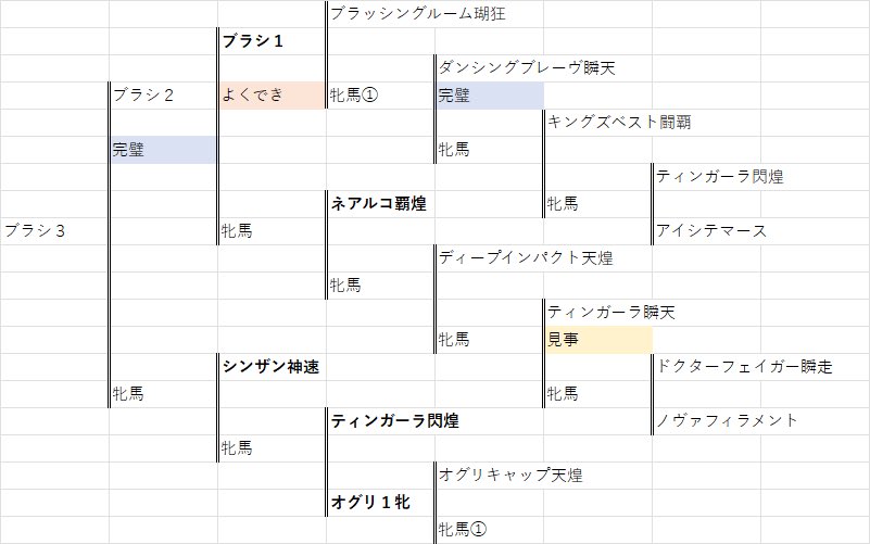 dbst_a's tweet photo. 持っている種牡馬でディープ非凡の日本ダービー用の配合考えてみました🫡(Excel若干見にくいですが)

超完璧もやったことなく、とりあえずクロスの盛って��た感じですが、助言あればください🙇

ニトロは自家製で速20にしたい🤔
難はどこまで盛ればいいかわからないです😂 https://t.co/43ko3SSfPL