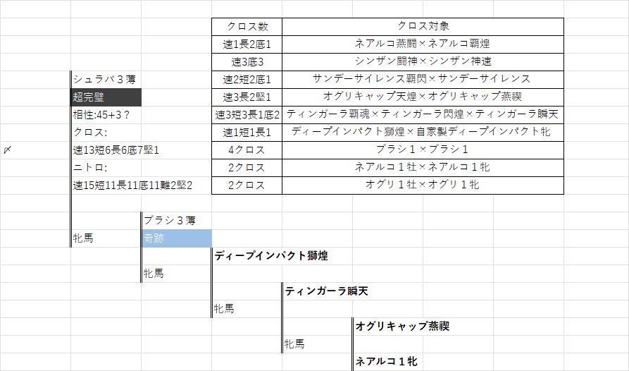dbst_a's tweet photo. 持っている種牡馬でディープ非凡の日本ダービー用の配合考えてみました🫡(Excel若干見にくいですが)

超完璧もやったことなく、とりあえずクロスの盛って��た感じですが、助言あればください🙇

ニトロは自家製で速20にしたい🤔
難はどこまで盛ればいいかわからないです😂 https://t.co/43ko3SSfPL