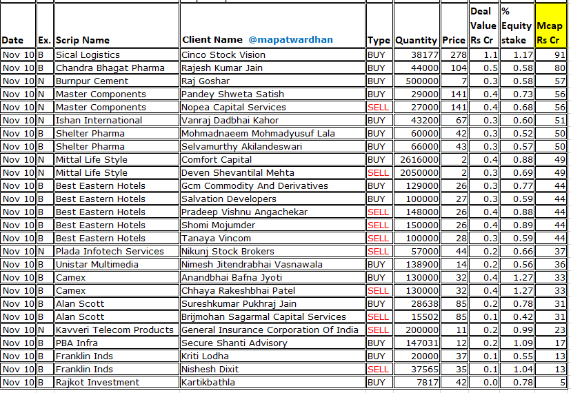 *Today's bulk / block deals*
#AptusValue #AntonyWaste #Cupid #Cressanda #FoodsInns #TracxnTech #InvestmentTrust #ParagonFineSpeciality #MajesticAuto #Transteel #McLeod #AbansEnt #KBCGlobal #IFL #UrbanEnviro #MicroproSoft #SicalLogistics #CBPL #Burnpur #MasterComponents