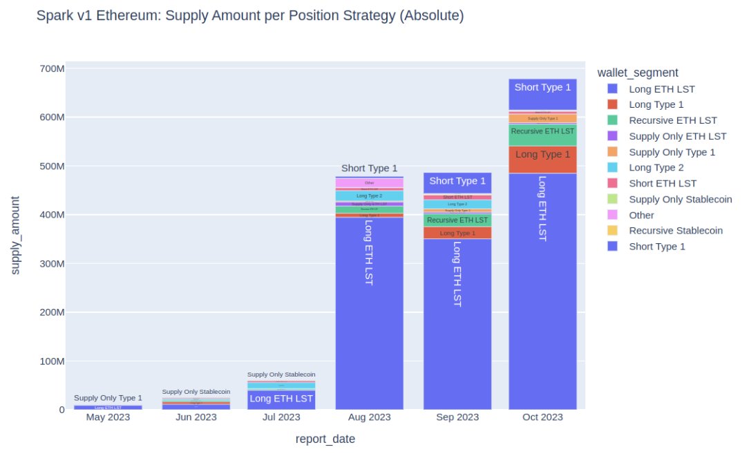 1/10 Following up on our SparkLend cohort analysis we next look at segmenting wallets based on their position strategy: forum.makerdao.com/t/sparklend-us… How do users use SparkLend, and how does it impact the protocol’s risk profile? Short thread on insights and conclusions ⬇️