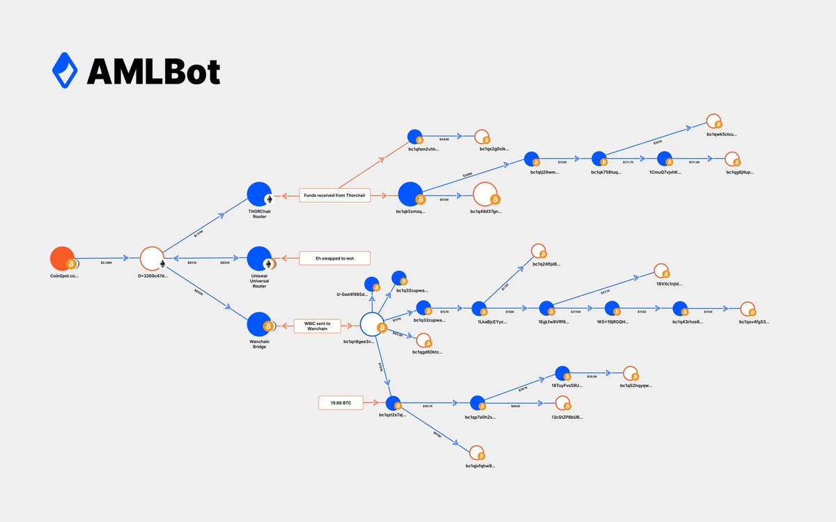 AMLBotHQ's tweet photo. Not Again❗️
@THORChain entangled in yet another hacker scheme, this time with the recent @coinspot drain for over $2.3 million🧐

Over $1.5 million was sent to the THORChain Router👇🧵 https://t.co/lqw2aaO14A