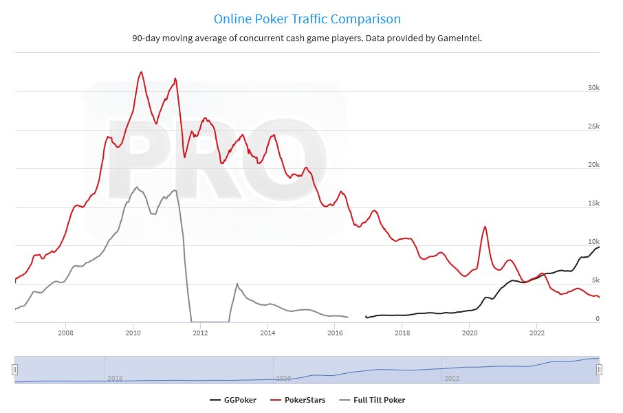 pokerprojones's tweet image. Here's a fun chart - cash game traffic lifetime of PokerStars (red), Full Tilt Poker (grey) and GGPoker (black).