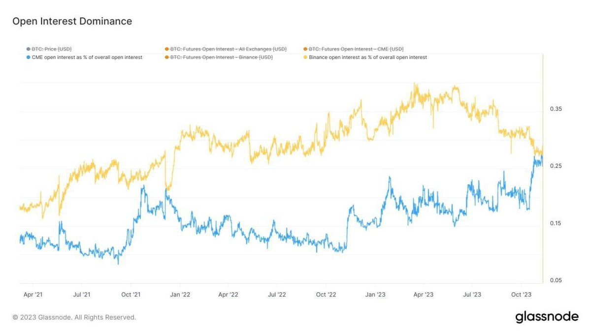 joneconomist's tweet photo. #CME ya supera a #Binance con un mayor volumen de interés abierto en derivados de Bitcoin.

La última vez que paso algo asi, fue en el ATH de finales de 2021... 👀 https://t.co/gmBiOdcke4