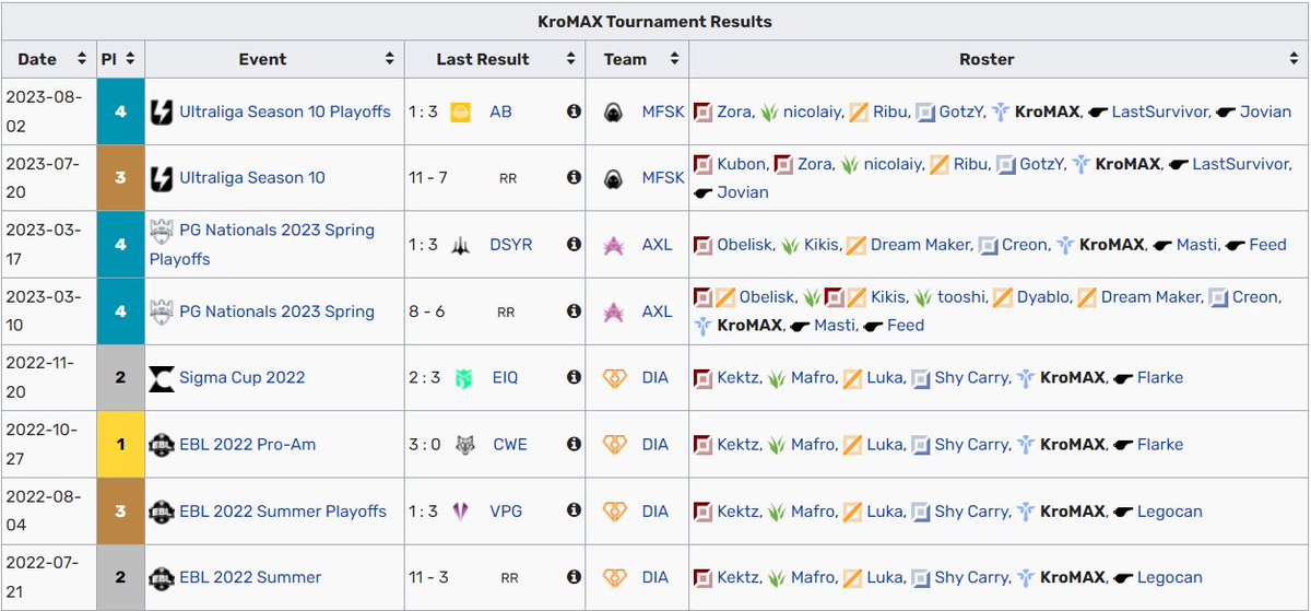 Hey everyone!
I am still exploring options for 2024
For Vods or any info feel free to contact me via DM or <a href="/Hyrav_LoL/">Josh Kingett</a>

References:<a href="/JARU1337/">JARU</a> <a href="/JovianLoL/">Alex Srg</a>
<a href="/LastSurvivorPL/">LastSurvivor</a>
❤️&amp;🔁  appreciated