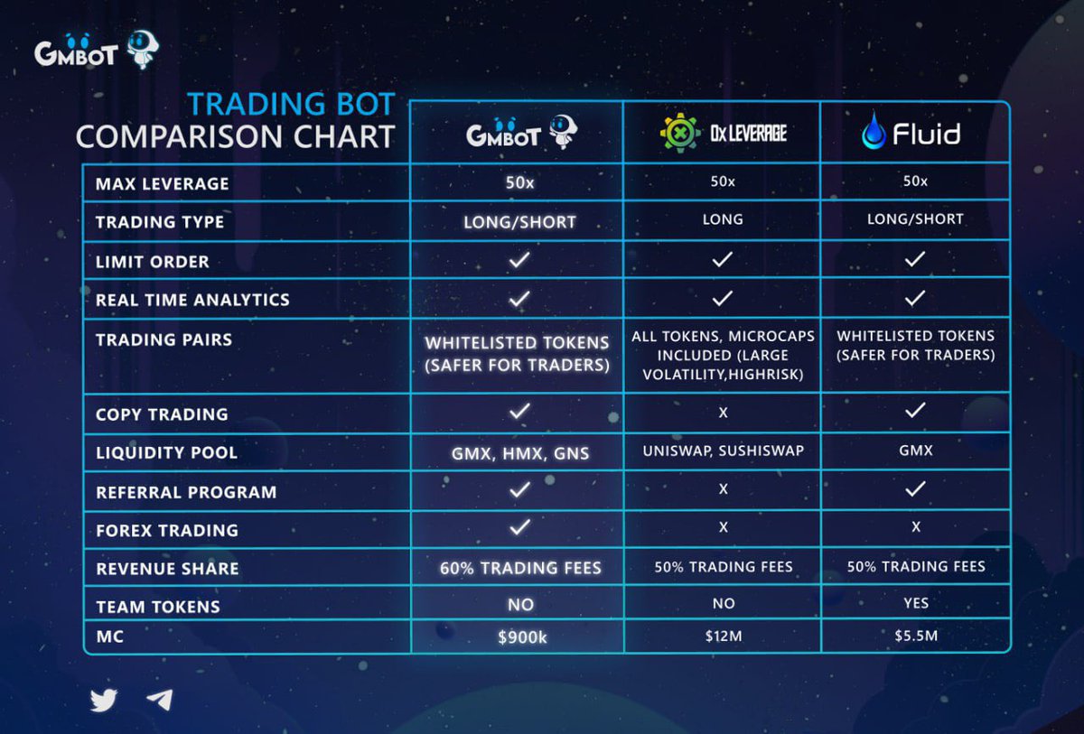 Been going down the lev trading rabbithole and apparently I can leverage trade onchain too with @GMBotApp 😅

Deposited .1 eth to test it out, and I’ll update how it’s going once I setup 😁

Also they have a token $GMBT and this is how it compares to other onchain trading bots