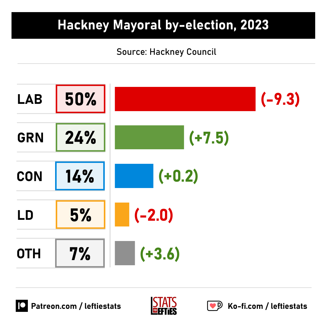 LeftieStats's tweet photo. 🗳️ Result of Hackney Mayoral by-election:

🟥 LAB 49.8% (-9.3)
🟩 GRN 24.5% (+7.5)
🟦 CON 13.6% (+0.2)
🟧 LD 5.1% (-2.0)

This is the first time since 2006 that Labour has won less than 50% of the vote, and the highest share ever achieved by Greens in a Hackney Mayor election. https://t.co/Ev5JRzqrUB