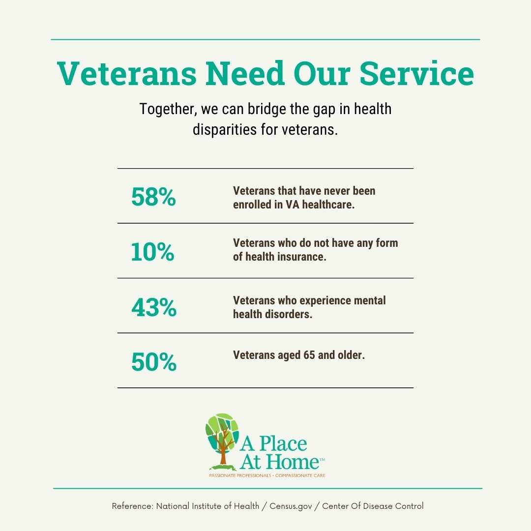 aplaceathome_tw's tweet photo. A Place At Home is committed to bridging the gap in health disparities for our elderly Veterans. https://t.co/7PzrP7rd77