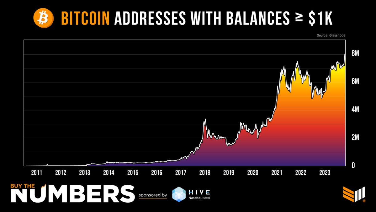 BitcoinMagazine's tweet image. JUST IN: The number of addresses holding more than $1k worth of #Bitcoin has hit a NEW ALL TIME HIGH 🚀