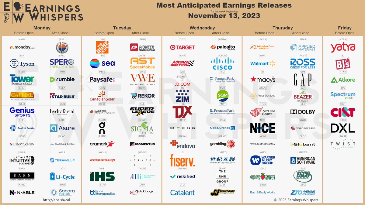 #earnings for the week of November 13, 2023

eps.sh/cal

$PANW $FSR (again) $BABA $HD $WMT $TGT $CSCO $AMAT $MNDY $YTRA $SE $AAP $JD $PSFE $ZIM $M $SPRO $TSN $CSIQ $TJX $XPEV $TSEM $RUM $ARCO $SBLK $SKIN $PPSI $ASUR $ASTS $ROST $GLAD $PFLT $PNNT $OCSL $ONON $SQM