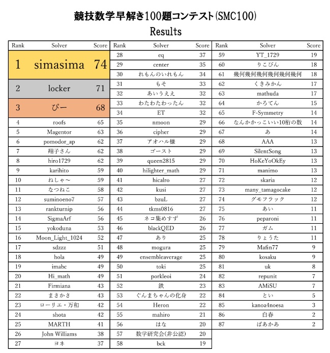 SatoshiMC_math's tweet photo. #SMC100 の結果です。
SMCとしては4ヶ月ぶりのコンテストでした。たくさんの問題提供とご参加ありがとうございました。来月末の2024年JMO予選直前模試も参加お待ちしております。 https://t.co/MKuJf4tncZ