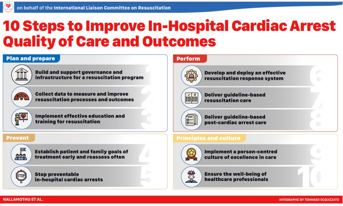 📢We are delighted to share the ILCOR's statement on Ten Steps Toward Improving In-Hospital Cardiac Arrest Quality of Care and Outcomes.❤️
Read the full article👉 bit.ly/3slmKlt
For more info👉ilcor.org/in-hospital-ca… 
#ILCOR #CPR #resuscitation #science #IHCA #MedTwitter