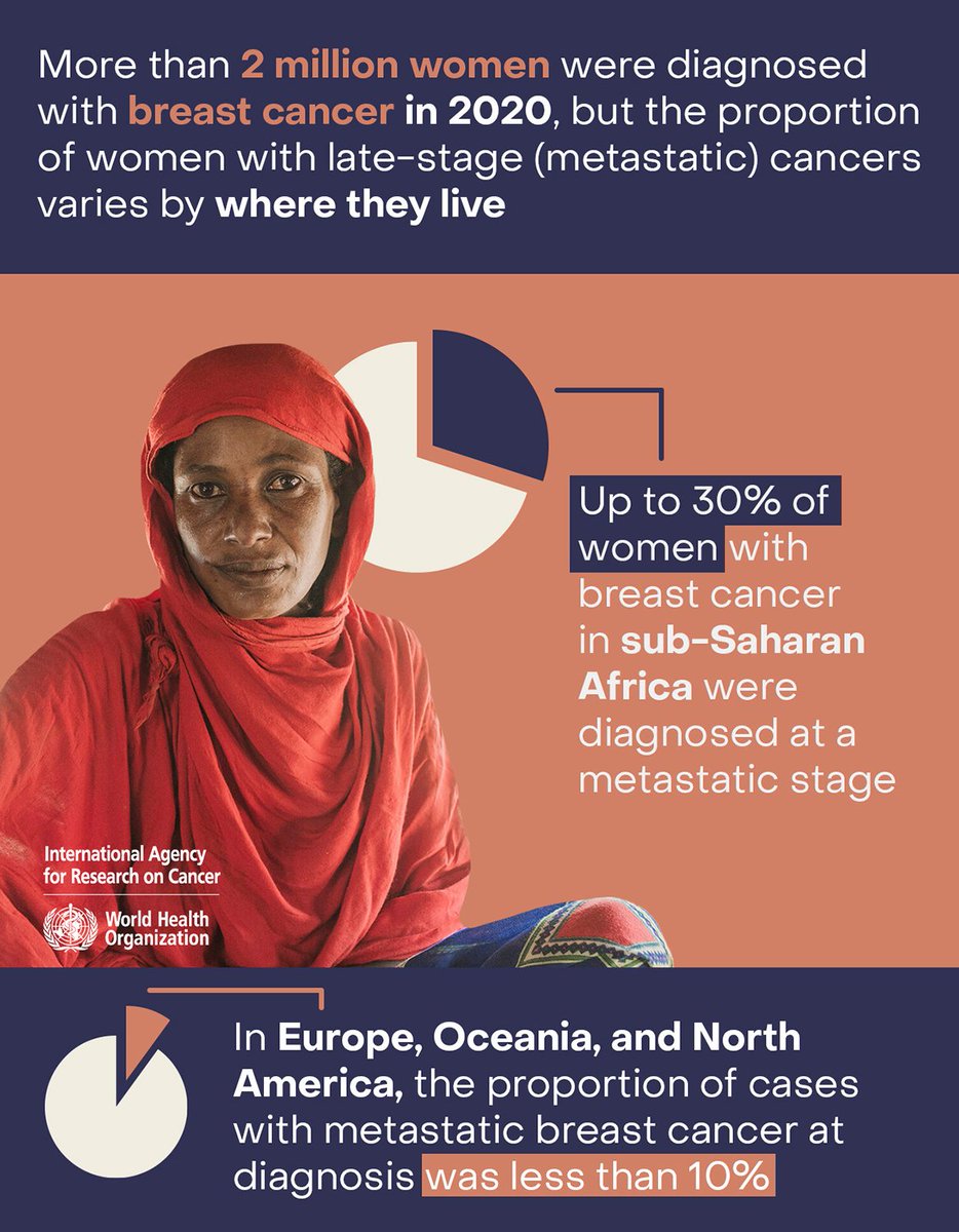 Global Cancer Observatory (GCO) (@globocan_gco) on Twitter photo NEW in <a href="/JAMAOnc/">JAMA Oncology</a> -meta-analysis of over 2 million women across 81 countries 🌎🌍🌏 finds huge inequalities in stage at diagnosis of #breastcancer across countries and regions.
🔗For more info 👇
jamanetwork.com/journals/jamao… NEW in <a href="/JAMAOnc/">JAMA Oncology</a> -meta-analysis of over 2 million women across 81 countries 🌎🌍🌏 finds huge inequalities in stage at diagnosis of #breastcancer across countries and regions.
🔗For more info 👇
jamanetwork.com/journals/jamao…