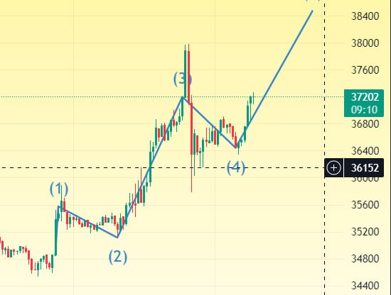 #btcusd kısa vadede 39000 seviyesi bekliyorum.piyasada hareket olmamasından kaynaklı yatırımcı elindeki nakiti değerlendirmek için kriptolara yöneliyor bundan kaynaklı kriptoların haftasonu da açık olduğunu düşünürsek 39000 ciddi bir potansiyel taşıyor.
#btc #kripto