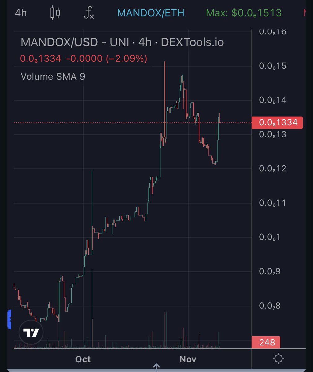 $Mandox Token

1.98 MC

50T Total Supply / 70.70% Burned 

Utility Token of the Mandox Ecosystem 

@BananaClubDAO 
<a href="/MandoxCreate/">CREATE | NFT Marketplace</a> 
#MandoxGEM
#MandoxPlay 

dextools.io/app/en/ether/p…

#Crypto #CryptoNews #Uniswap #LBank #BitMart #Bitcoin #Ethererum #ERC20 #NFTs #NFTmarketplace