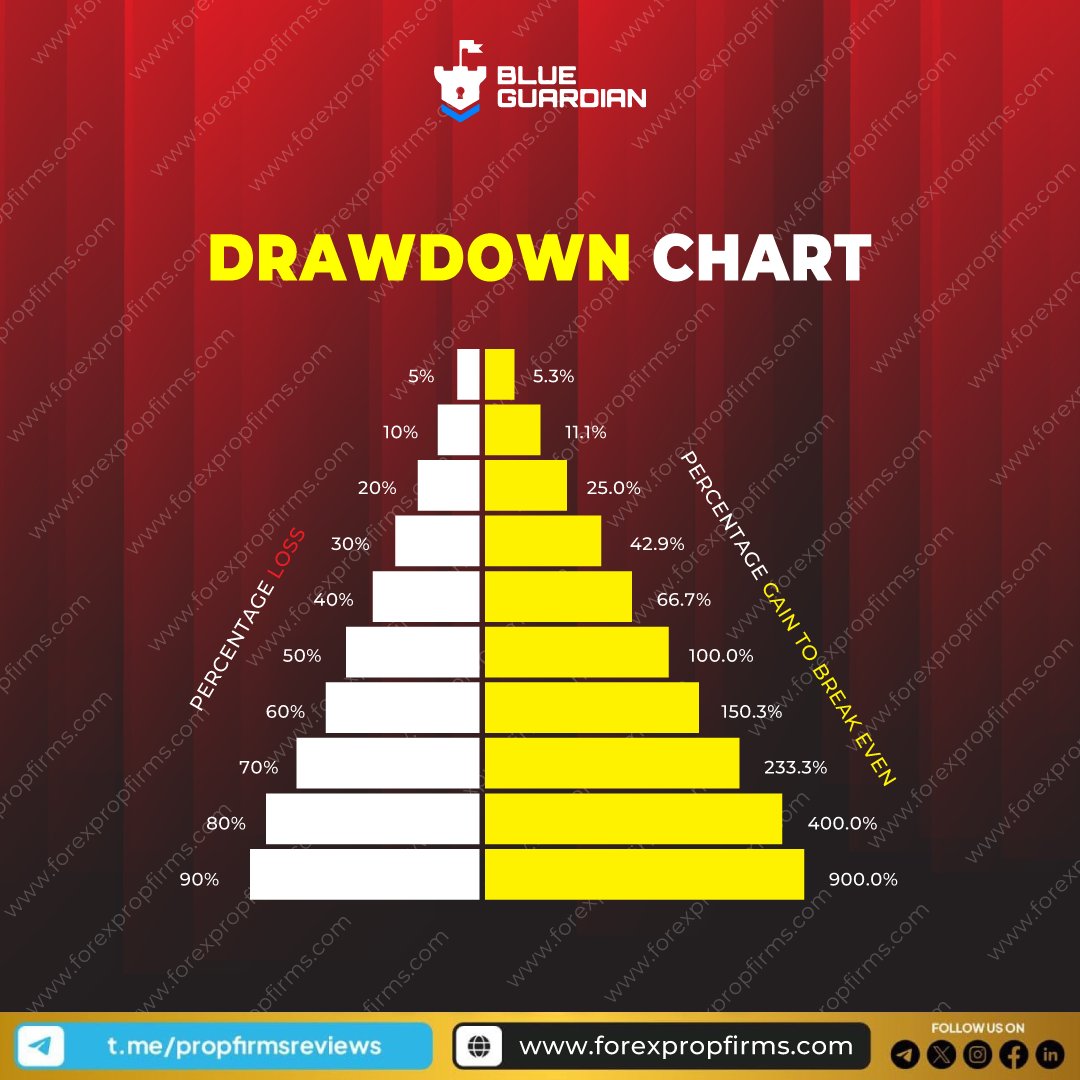 propfirms's tweet image. 📊📉 Explore the Drawdown Chart with Blue Guardian!

Dive into detailed insights to understand and optimize your trading strategy. 🚀💼 

Learn more about Blue Guardian: forexpropfirms.com/propfirms/blue…

..

..

#BlueGuardian #TradingAnalytics #StrategicInsights #PropFirms #ForexPropFirms…