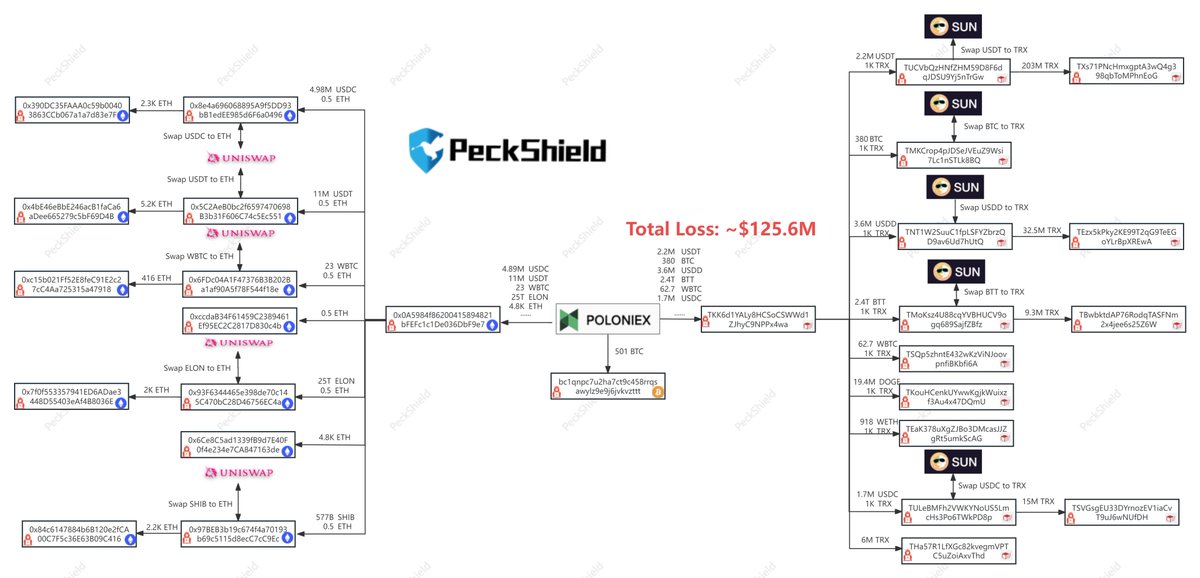 peckshield's tweet photo. The estimated loss of @Poloniex hack is ~$125m, mainly on three chains: $56m (ETH), $48m (TRX), $18m (BTC).

Also an interesting tx to look into:  https://t.co/2RzpoGkb7e https://t.co/tNKR8zkIzY https://t.co/cXZ32mXCNn