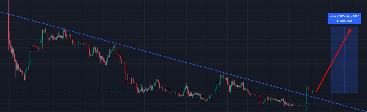 DebayanSen_'s tweet photo. Long Term Breakout + Strong Fundamentals✅

This project is about to provide 500-1000% gains from current levels. 

Guess the name 👇

Name will be revealed to those interested after fees -> 100 likes and 100 retweets.

#Altcoin #Altseason #Ethereum https://t.co/4iNEua0NuQ