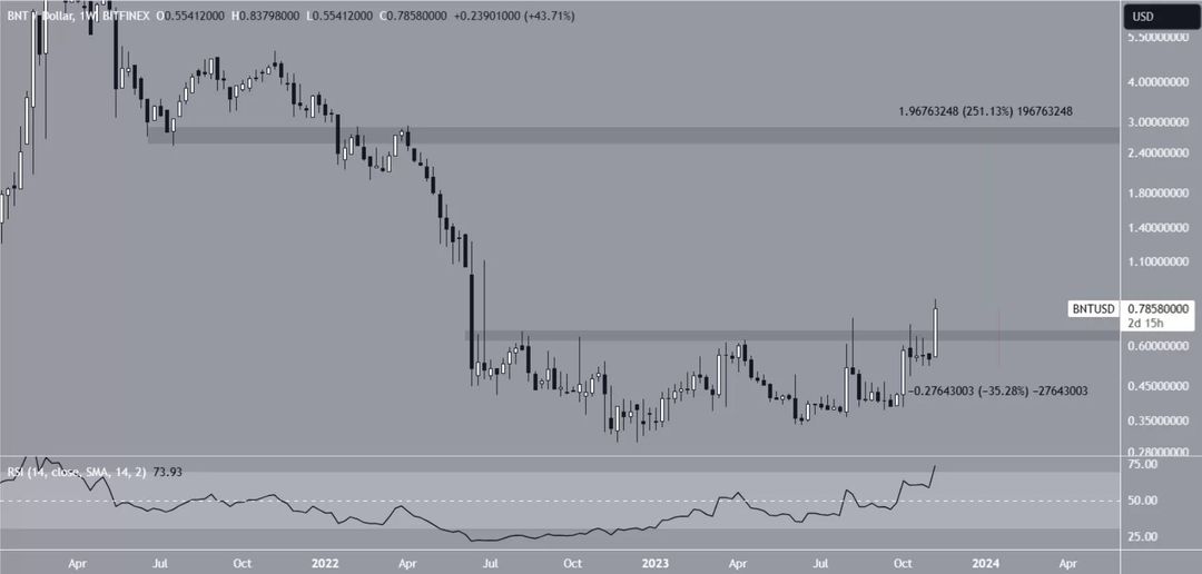 betobitnet's tweet photo. weekly close above it. If the critical area can be maintained, a larger period of upward movement may begin. #bitletExchange #crypto #cryptocurrency #cryptonews #ETH #BTC #CRYPTO #NFT #Staking #Trading #Blockchain #TradingStrategies #Trading #TechnicalAnalysis https://t.co/AM1YOjkzJJ