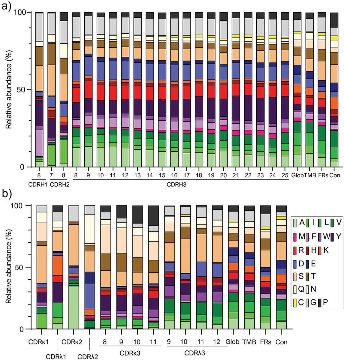 ipiproteins's tweet image. Research out of @DTUtweeet files a comprehensive characterization of functional #antibody #CDRs. Nice reference point for Fab #librarydesign 🧪
tandfonline.com/doi/full/10.10…