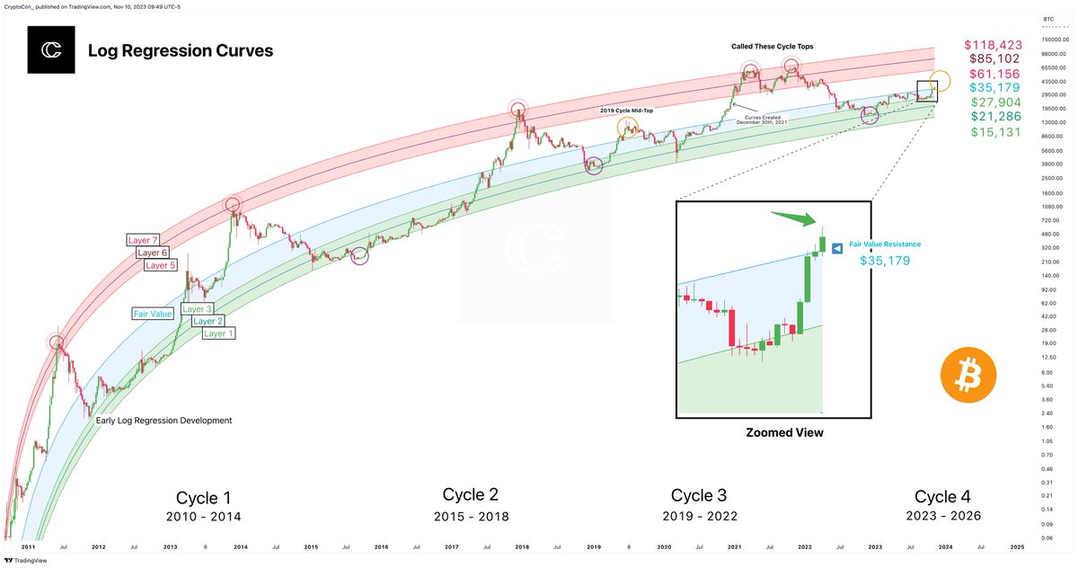 CryptoCon_'s tweet image. A key #Bitcoin resistance is now being broken to to the upside:

The Fair Value Layer

These are the most accurate log regression curves, which I watched call both 2021 tops.

Something almost no indicator was able to do.

Price has now entered the white expanse, where according…