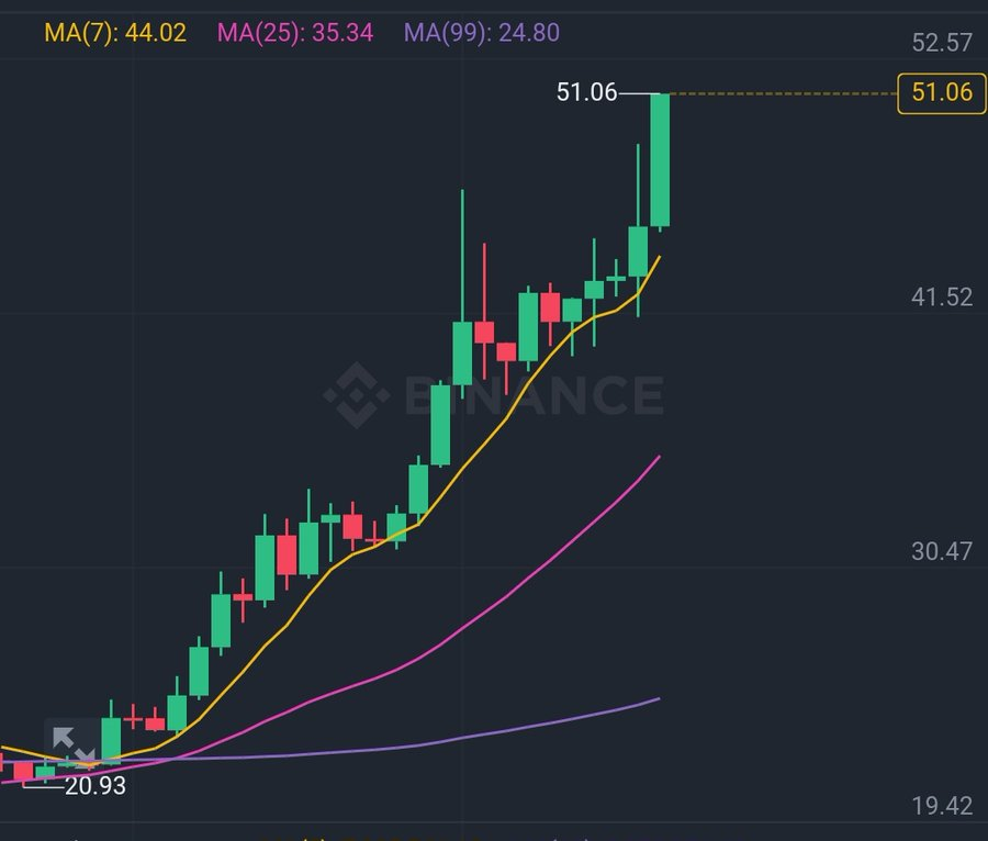SolanaExclusive's tweet photo. 🚨 After 17 months of brutal bear market $SOL is back above $50 again.

#SolanaExclusive #Bitcoin #crypto #nft #Trending #CryptoNews #ethereum #solana https://t.co/3v1Wh4BEQ7