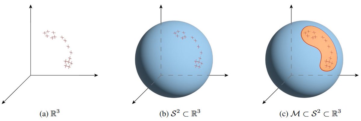 Generative models for scientific data can often benefit from using domain-informed constraints to reduce their problem space.
In our new #NeurIPS2023 paper, we simplify constrained (Riemannian) diffusion models to make them better, faster &amp; easier to use.

arxiv.org/abs/2307.05439