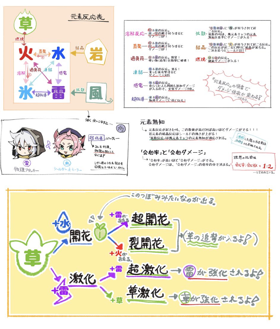 原神元素反応自分用メモ(下半分は草元素キャラ追加してからの加筆) 