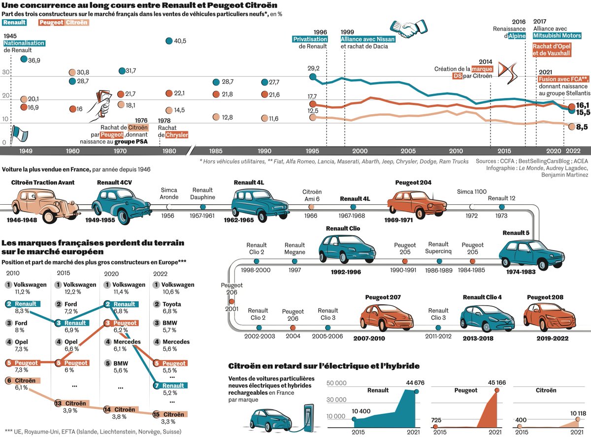 Renault face à Peugeot et Citroën : analyse de plus d'un demi-siècle de rivalité au sein de l'industrie automobile française. <a href="/lemondefr/">Le Monde</a> 

lemonde.fr/economie/artic…