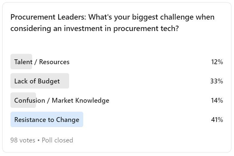 James Meads created this poll to know what are Procurement Leader's biggest challenges when considering an investment in Procurement Tech.⬇️

Let's start this discussion... How do you think we could stop these teams/companies from being resistant to change?❔