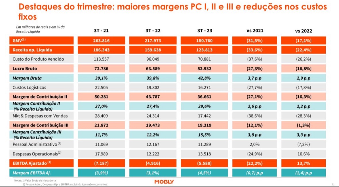 Samuelsworld's tweet photo. Mbly3 -22% após resultados.
Aquele famoso avisados foram né.
🚨A #Mobly apresentou #prejuízo líquido de R$ 24,3 milhões no terceiro trimestre, #alta de 26,3% em relação ao apresentado no mesmo período de 2022. https://t.co/2KlxiR2pqw