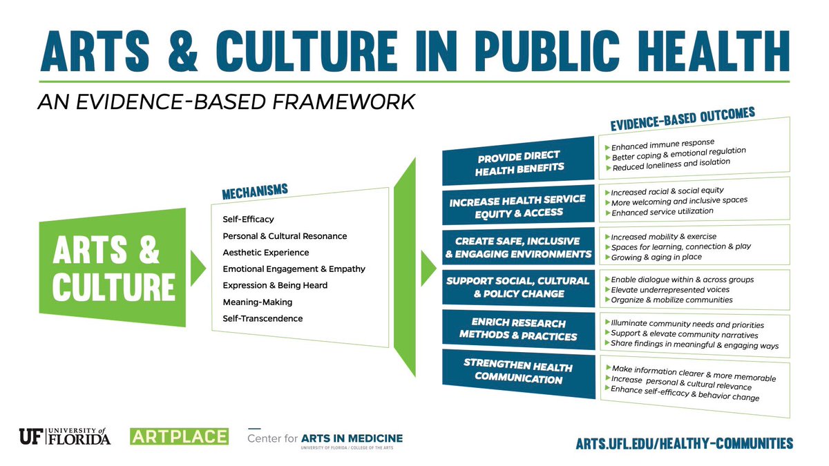 Incredibly excited to present “An Evidence-Based Framework for the Use of Arts and Culture in Public Health” this coming Tuesday at #APHA2023 

If you’re engaged in #ArtsinPublicHealth work & will be at the @APHAAnnualMtg, I’d love to connect!