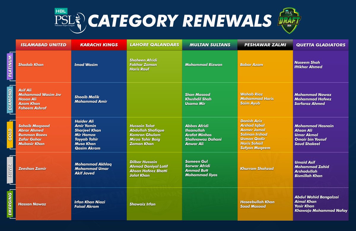 🚨🚨 Dilchasp Khabar 🚨🚨

🏏 HBL PSL Draft Category Renewals 

As we inch closer to the #HBLPSLDraft, let’s have a look 👀 at the 2️⃣0️⃣2️⃣4️⃣ category renewals! #HBLPSL9

Read more here: pcb.com.pk/press-release-…
