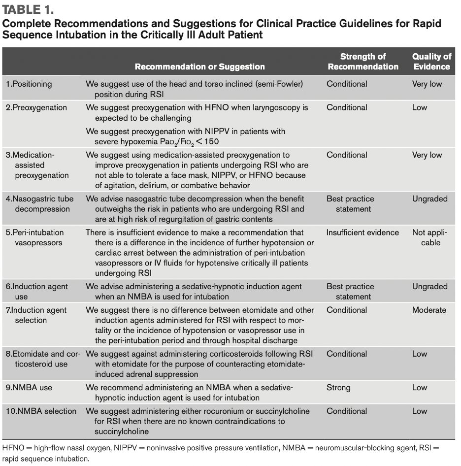 New RSI guidelines in @CritCareMed recommend use of sedative-hypnotic agent when NMBs are used and do not recommend administering corticosteroids if etomidate is used. #PharmICU #CPPPLU @nacquisto @sidpatan @GrothChristine, @AngelaSlampak loom.ly/MrAFElM