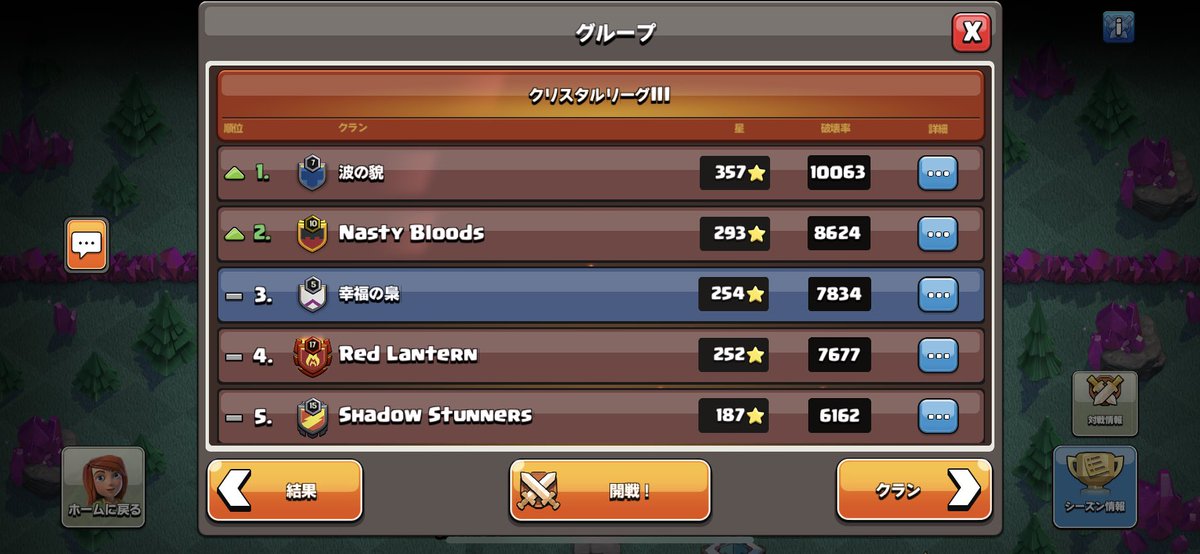 XXt7mAClH69gT42's tweet photo. リーグ戦お疲れ様でした！

昇格しないように3位を目指すという変なリーグ戦になりましたが、無事達成できてよかったです。

みなさんのご協力ありがとうございました😊
来月は昇格目指します👍

#クラクラ https://t.co/O3OwtCpU2E