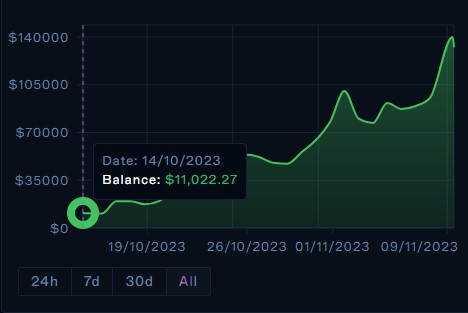 Mamba248x's tweet photo. Been grinding in the dark for a bit for @TheSixNineO  but coming up for air.

We finished a big update to our trading system and then ran a trading account up from $11k -> $140k (still going) in the last 3 weeks

We've been working on various things, one of which is a trading indicator/strategy. It has multiple aspects to it that I won't dive into, but at an extremely high level it's meant to be more passive(less moves) and does extremely well in trending environments.

We bought $BTC at 27k & $SOL at 23 w/ <5x leverage. Still no sell signals.

One of the strengths of the indicator is making sure you properly ride trends up, and don't sell early. We've also learned a lot from how @pierre_crypt0 trades and compound on H4 trend retests along the way(see below areas of compounding). 

Obviously the numbers here look really good because this is one of the strongest bullish trends we've had in a while, but the system works well. Also, when people were in a panic and yelling about price nuking, we were compounding. It's been a solid run.

Less trades, ride the waves, add on the way up, cut when momentum stalls, keep things simple and don't overtrade.

Separately, we're heads down working on something that we think will be pretty cool for the ecosystem, will update on that before year end.

Really love the way things are shaping up, and excited for the next few months.